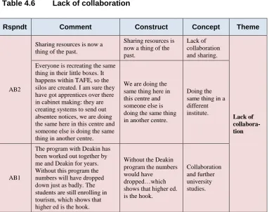 Table 4.6 Lack of collaboration 
