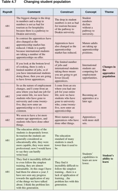 Table 4.7 Changing student population 