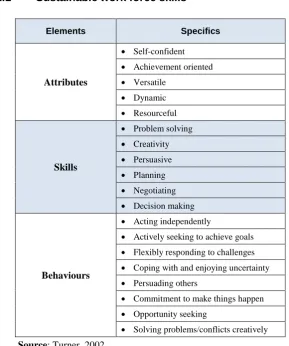 Table 2.1 Sustainable work force skills 