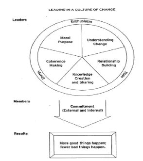 Figure 2.1 Framework for leadership 