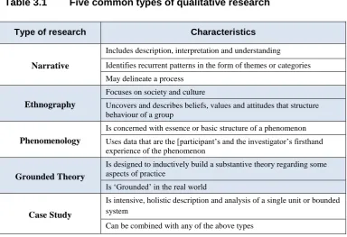 Table 3.1 Five common types of qualitative research  