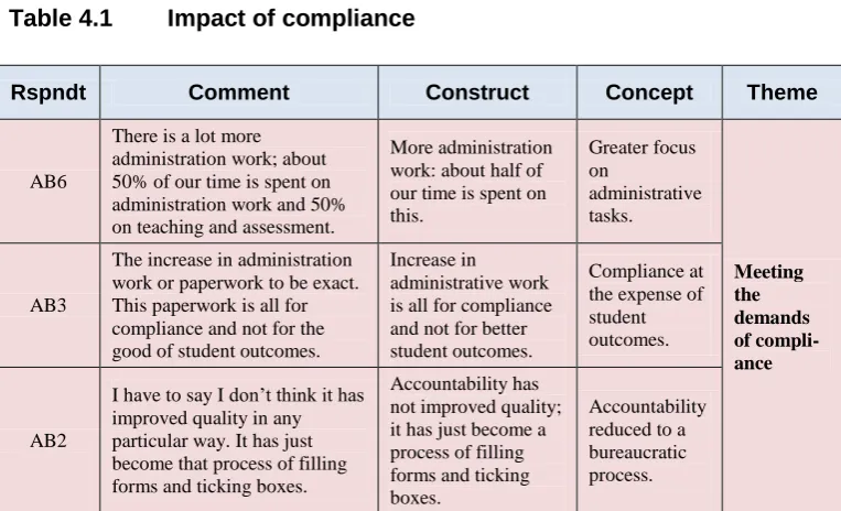 Table 4.1 Impact of compliance 