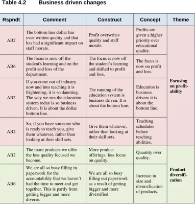 Table 4.2 Business driven changes 
