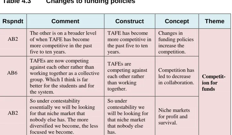 Table 4.3 Changes to funding policies 