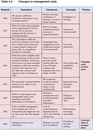 Table 4.4 Changes in management style 