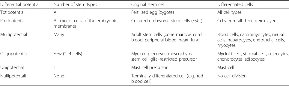 Table 1 Differential potential of stem cells