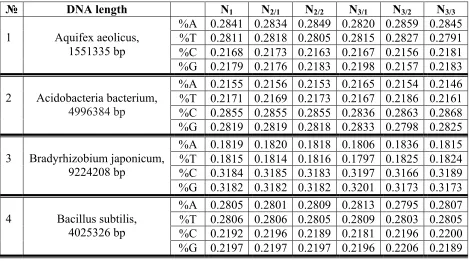 Table 6. Frequencies %A, %T, %C and %G of nucleotides A, T, C and G in double-stranded DNA epi-chains of initial orders in the human mitochondrion