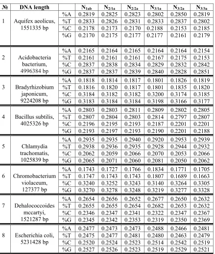Table 8. chains of initial orders in 19 prokaryotic genomes. Data relating epi-chains of the first order (Nsecond order (NFrequencies %A, %T, %C and %G of nucleotides A, T, C and G in double-stranded epi-1ab), the 2/1, N2/2) and the third order (N3/1, N3/2
