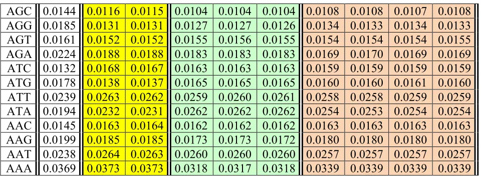 Table 9. Frequencies of 64 triplets in double-stranded DNA epi-chains of the human chromosome 