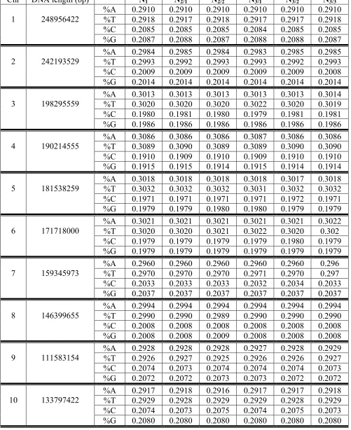 Table 1. epi-chains of initial orders in all human nuclear chromosomes. Data relating single-stranded DNA epi-chains of the first order NTwo left columns show ordinary symbols of chromosomes and their length
