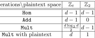 Table 1. Polynomial evaluation complexity in case of binary (Z2) and general (Zt)plaintext spaces.
