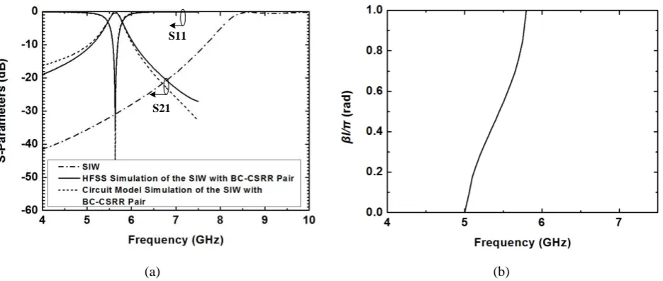 Fig. 2.  (a) HFSS and circuit model simulated frequency response of the standard SIW and the type I unit cell (with parameters h = 1 mm, b = 3.9 mm, g = 0.3 mm, d = 0.34 mm, t = 0.5 mm, w = 12 mm, s = 2.65 mm, ws= 0.5 mm, ys = 1.5 dispersion relation for t
