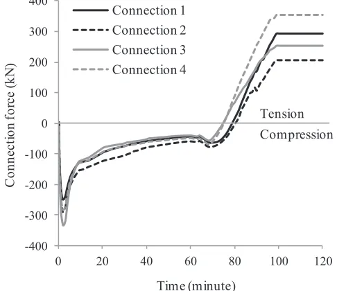 Figure 7.  Maximum connection tying forces of the models with various connection rigidities.