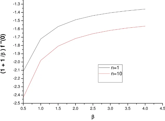 Figure 13 indicates the variation of heat transfer coefficient crease in creases, the heat transfer coefficient gradually increases