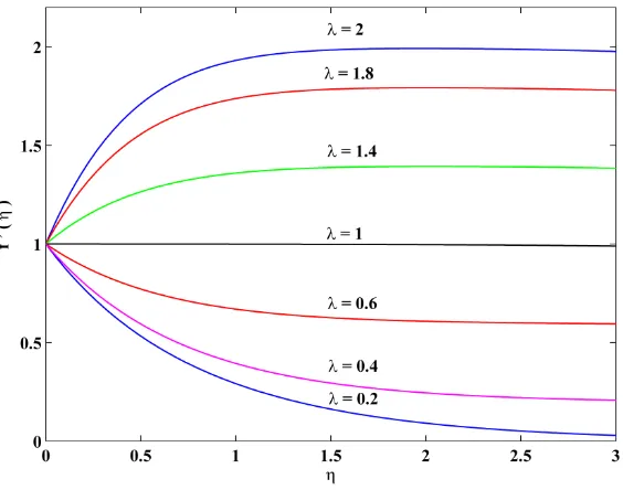 Figure 4 and boundary layer thickness decreases. increases. Due to the increase of Casson parameter non linear stretching parameter Figure 5 indicates the effect of Casson parameter β on velocity and temperature profiles for a n = 10