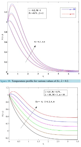 Figure 10. Temperature profile for various values of Ec, λ = 0.2.                   