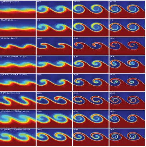 Figure 7. The density structure of the 2 : 1 Kelvin–Helmholtz instability at a timeﬁnite volume code and t = 1.5 τ KH = 1.59 modelled with (a) MG using uniform grid, (b) MG usingAMR with ﬁve levels of reﬁnement, (c) SEREN using the M4 kernel, (d) SEREN usi