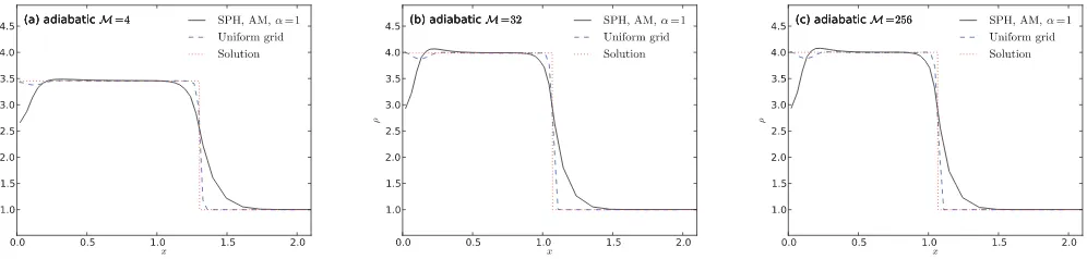 Figure 1. Density proﬁles of 1D adiabatic shocks simulated with SPH and uniform grid for shocks with (a) M′ = 4 at t = 0.8, (b) M′ = 32 at t = 0.1, (c)M′ = 256 at t = 0.0125