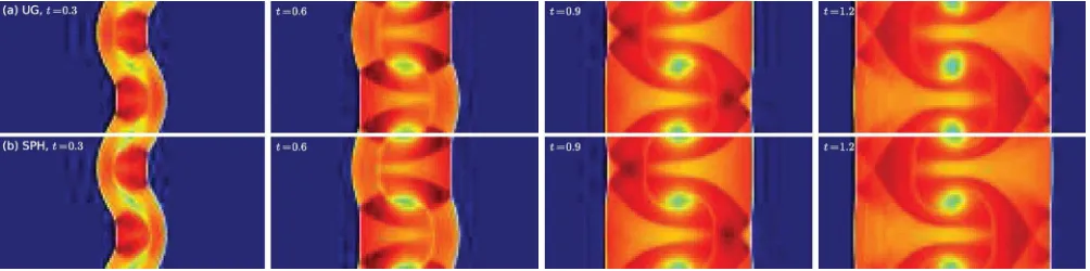 Figure 4. Development of the non-linear thin shell instability for a M′ = 2 shock with a λy = 1, A = 0.1 boundary perturbation for (a) MG with a 1280 ×128 uniform grid, and (b) SEREN with 640 000 particles using conservative SPH with the quintic kernel and