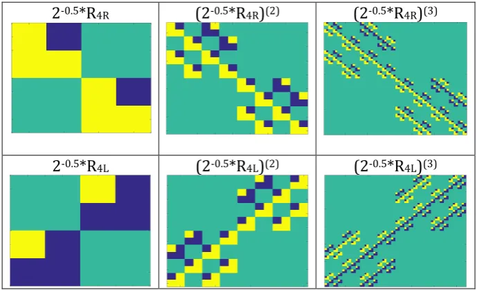 Fig. 14. Initial members of tensor families of matrices (2-0.5*R4R)(k) and (2-0.5*R4L)(k) having fractal structures