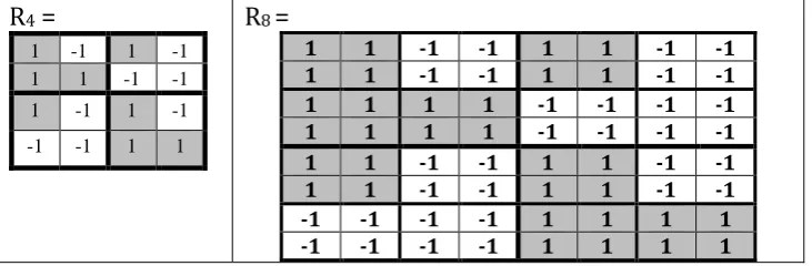 Fig. 5. Numeric representations R4 and R8 of the genetic matrices of 16 doublets and 64 triplets from              Fig