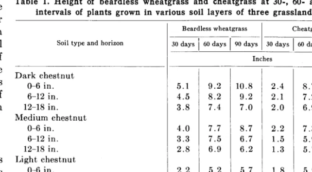 Table 1. Height of beardless wheatgrass and cheatgrass at 30-, 60- and go-day intervals of plants grown in various soil layers of three grassland soils 