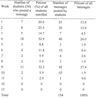 Table 6.3 Number and percentage of first year students in Professional Basis of Paramedic 