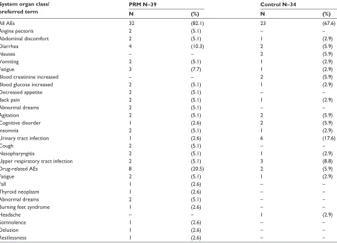 Table S3 number (%) of patients who had an adverse event (Ae), in the safety population
