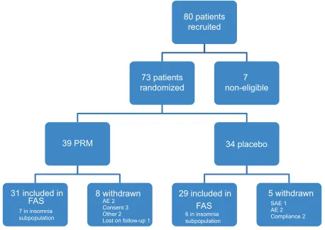 Figure 2 Overall study patient disposition.Abbreviations: Ae, adverse event; FAs, full analysis set; PrM, prolonged-release melatonin; sAe, serious adverse event.