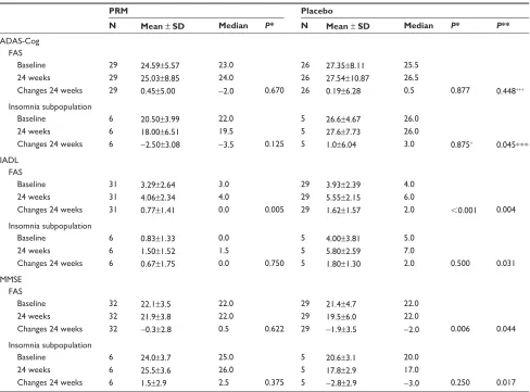 Table 1 Changes from baseline in cognitive outcome, as assessed by ADAs-Cog, IADl, and MMse after 24 weeks of treatment