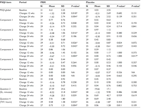 Figure 4 sleep assessments.Notes: (A) The improvement from baseline (absolute value) in mean sleep efficiency over time (sleep efficiency PSQI component 4) – FAS