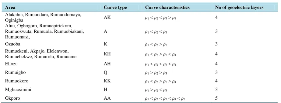 Table 1. Curve types from interpretation of VES data where ρ represent resistivity. 
