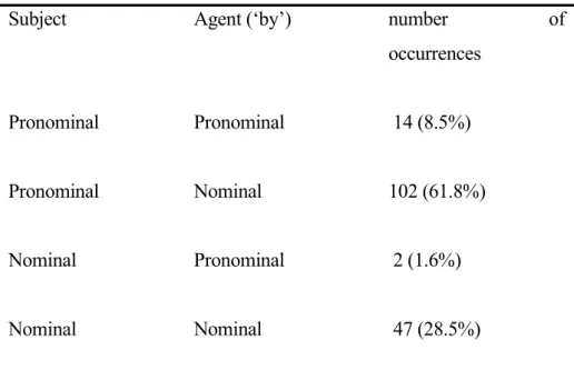 Table 1. Distribution of types of passive Subjects and Agents