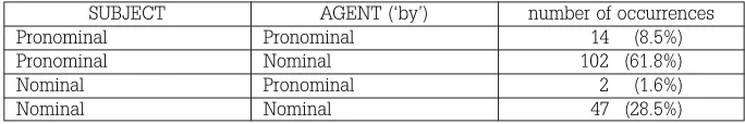 Table 1 – Distribution of types of passive Subjects and agents