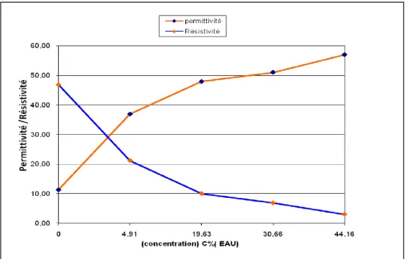 Fig. 4.  Variation de la permittivité/résistivité effectives en fonction de la concentration C% d’eau à 200 kHz 