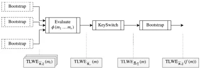 Fig. 4. LUT composition into circuits. On top are shown executed algorithms and atthe bottom obtained ciphertexts.