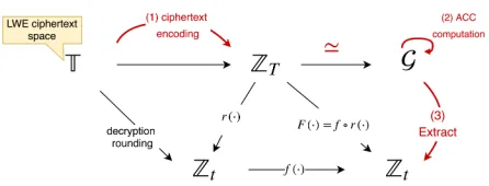 Fig. 1. Structure of the bootstrapping Algorithm. Setp (1): The ciphertext of m isrescaled modulo T and the operations are mapped over the cyclic group G whereG = ⟨X⟩ is the group of T-th roots of unity associated to the cyclotomic polynomialΦT (X) (for ex