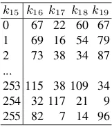 Table 1. The 7 most signiﬁcant bits of upper key bytes for each possible k15 value
