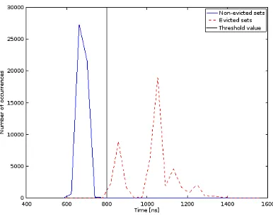 Fig. 1. Histogram of probe timing measurement for 50, 000 probes. Separation betweenevicted and non-evicted sets is visible at around 800ns.