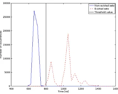 Fig. 1. Histogram of probe timing measurement for 50, 000 probes. Separation betweenevicted and non-evicted sets is visible at around 800ns.