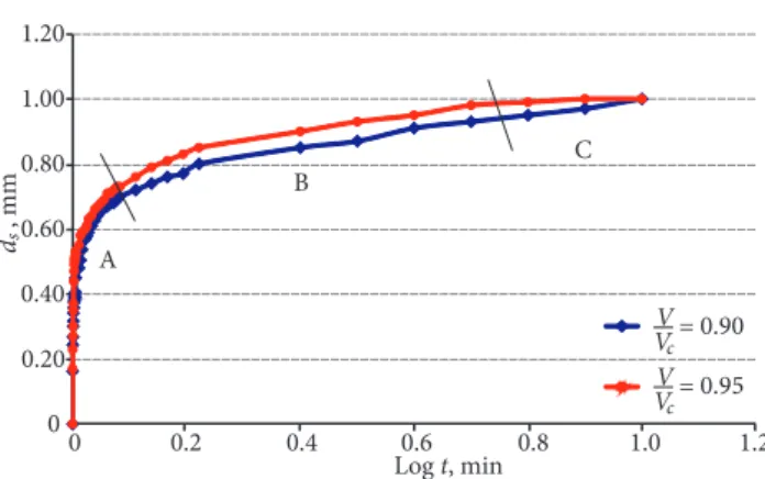 Fig. 3. Time evolution of scour depth