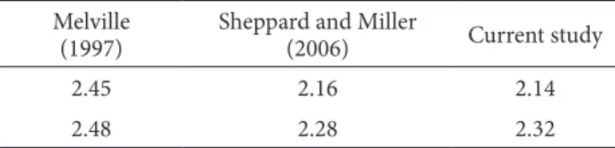 Table 3. Characteristics of experiments regarding bridge pier model scour in one-sided collar Q,        lits -1 cm Y,        ms V,   -1 msV c -1 ,     mmec ,    mmLwc ,  mmLdc ,  mmLuc ,  mm ,     r %e ,           7.68 13.41 0.191 0.21 0.91 0.8 30 2 2 0.14