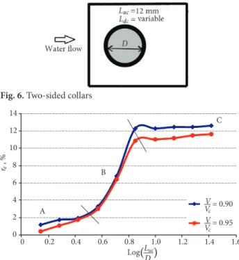 Fig. 5. Reduction percentage of scour depth with non-dimensional 