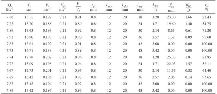 Table 5. Characteristics of bridge pier model scour experiments under two-sided collar with varying width condition Q,         lits -1 cm Y,                    ms V,                      -1 msV c -1,  mmec,  mmLuc ,  mmLdc ,  mmLwc ,  mm ,      r %e ,     