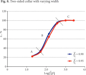 Fig. 9 demonstrates the reduction percentage of scour  depth with a non-dimensional width collar  