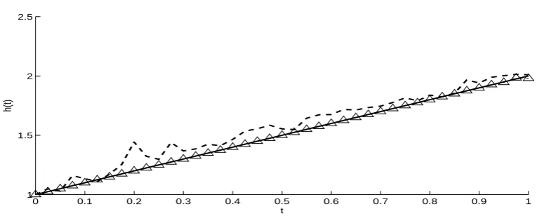 Figure 3: Objective function (28) without noise (—), and for p = 2% noise (- - -) for Example1.