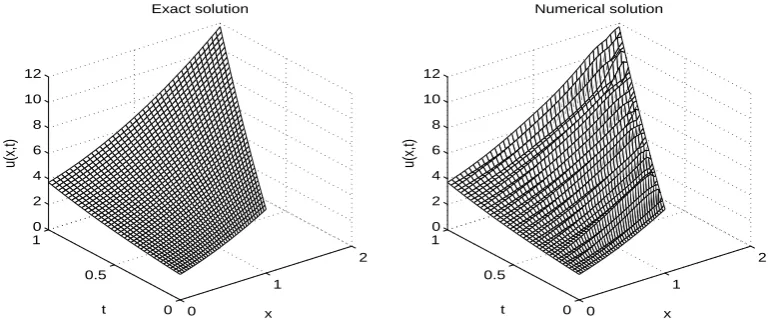 Figure 5: The analytical and numerical solutions, and the relative error for v(y, t) for p = 2%noise for Example 1.