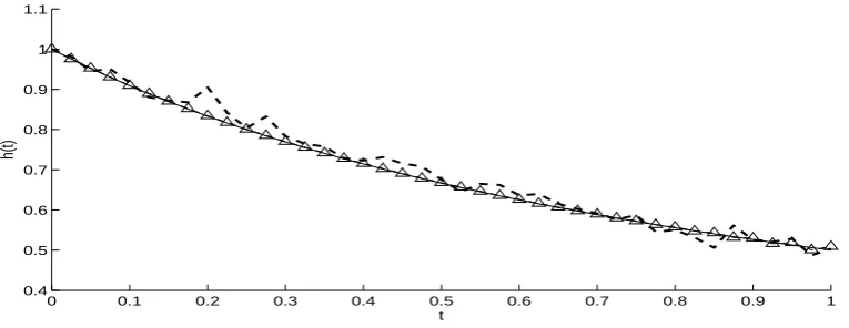 Figure 8: Free boundary h(t), without noise (-△-), and with p = 2% noise (- - -) in comparisonwith the exact solution (—), for Example 2.