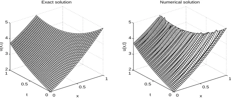 Figure 10: The analytical and numerical solutions for u(x, t) for p = 2% noise for Example 2.