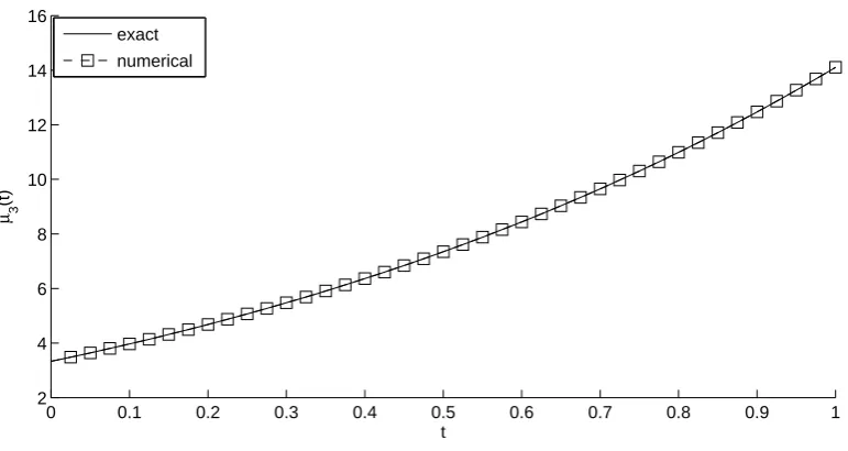 Figure 1: Exact and numerical solutions for v(y, t) and the absolute error for the direct problemobtained with M = N = 40.